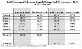 HARFORD COUNTY PUBLIC SCHOOLS DATA ON STATE TESTING RELEASED FOR THE 2015-16 SCHOOL YEAR